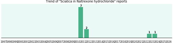 Could Naltrexone hydrochloride cause Sciatica?
